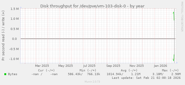 Disk throughput for /dev/pve/vm-103-disk-0