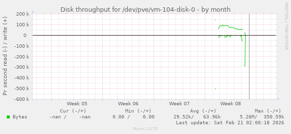 Disk throughput for /dev/pve/vm-104-disk-0