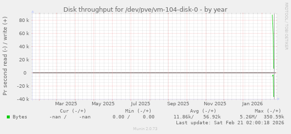 Disk throughput for /dev/pve/vm-104-disk-0