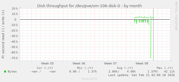 Disk throughput for /dev/pve/vm-106-disk-0