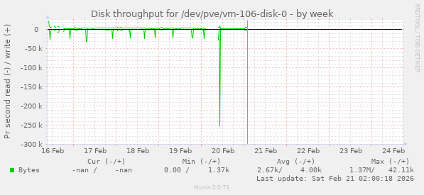 Disk throughput for /dev/pve/vm-106-disk-0