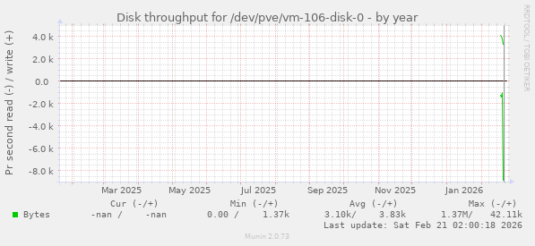 Disk throughput for /dev/pve/vm-106-disk-0