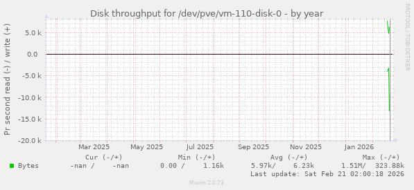 Disk throughput for /dev/pve/vm-110-disk-0