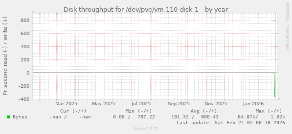 Disk throughput for /dev/pve/vm-110-disk-1