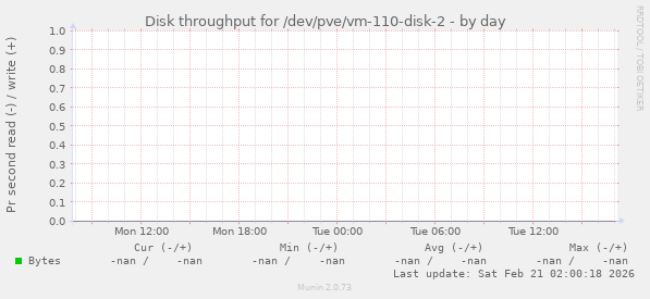 Disk throughput for /dev/pve/vm-110-disk-2