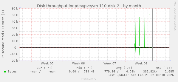 Disk throughput for /dev/pve/vm-110-disk-2