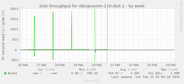 Disk throughput for /dev/pve/vm-110-disk-2