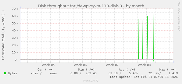 Disk throughput for /dev/pve/vm-110-disk-3