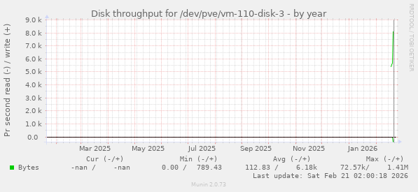 Disk throughput for /dev/pve/vm-110-disk-3