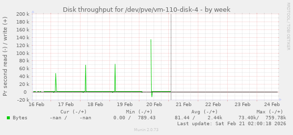 Disk throughput for /dev/pve/vm-110-disk-4