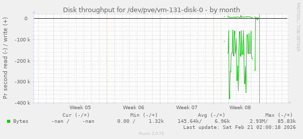 Disk throughput for /dev/pve/vm-131-disk-0