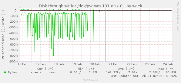 Disk throughput for /dev/pve/vm-131-disk-0