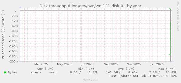 Disk throughput for /dev/pve/vm-131-disk-0