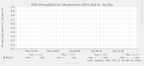 Disk throughput for /dev/pve/vm-2001-disk-0