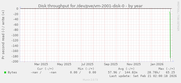 Disk throughput for /dev/pve/vm-2001-disk-0