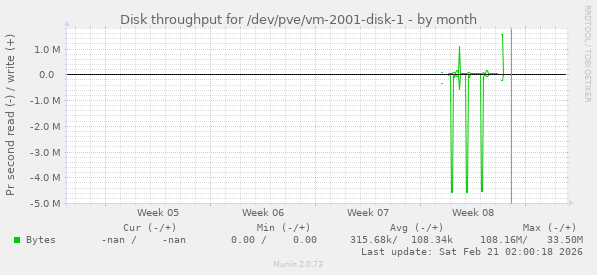 Disk throughput for /dev/pve/vm-2001-disk-1