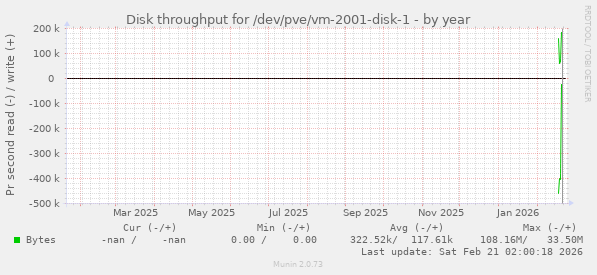 Disk throughput for /dev/pve/vm-2001-disk-1