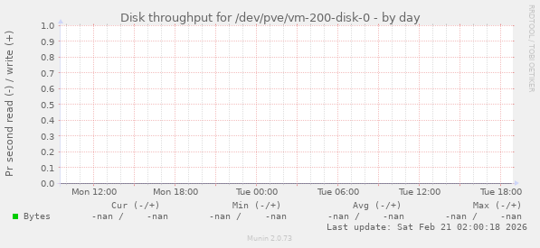Disk throughput for /dev/pve/vm-200-disk-0