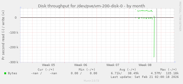 Disk throughput for /dev/pve/vm-200-disk-0