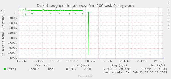 Disk throughput for /dev/pve/vm-200-disk-0