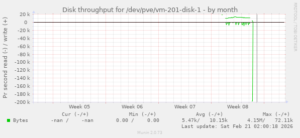 Disk throughput for /dev/pve/vm-201-disk-1