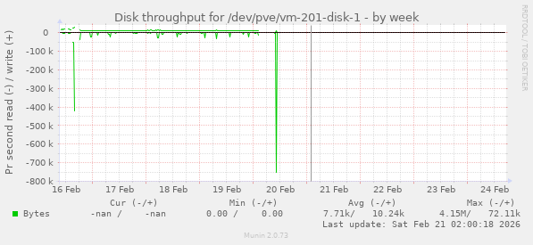 Disk throughput for /dev/pve/vm-201-disk-1