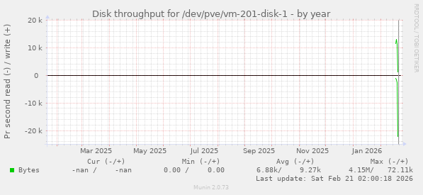 Disk throughput for /dev/pve/vm-201-disk-1