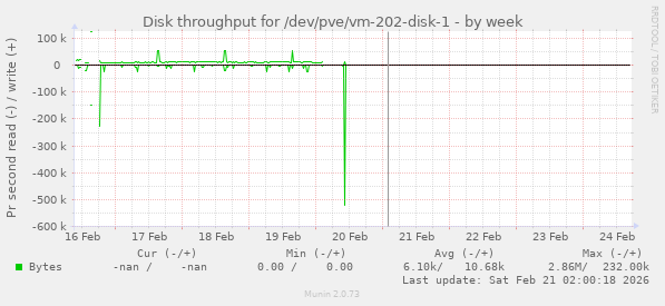Disk throughput for /dev/pve/vm-202-disk-1
