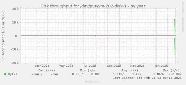 Disk throughput for /dev/pve/vm-202-disk-1