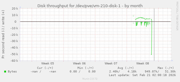 Disk throughput for /dev/pve/vm-210-disk-1
