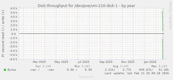 Disk throughput for /dev/pve/vm-210-disk-1