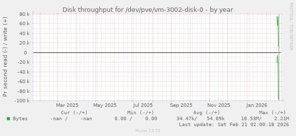 Disk throughput for /dev/pve/vm-3002-disk-0