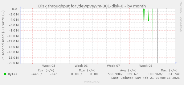 Disk throughput for /dev/pve/vm-301-disk-0