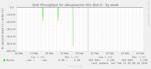 Disk throughput for /dev/pve/vm-301-disk-0