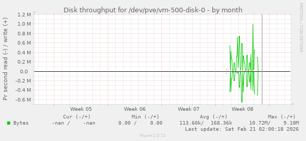 Disk throughput for /dev/pve/vm-500-disk-0