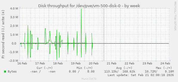 Disk throughput for /dev/pve/vm-500-disk-0