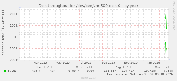 Disk throughput for /dev/pve/vm-500-disk-0