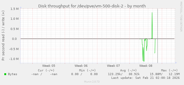 Disk throughput for /dev/pve/vm-500-disk-2