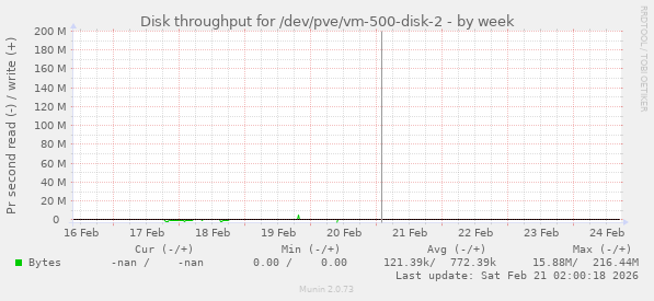 Disk throughput for /dev/pve/vm-500-disk-2