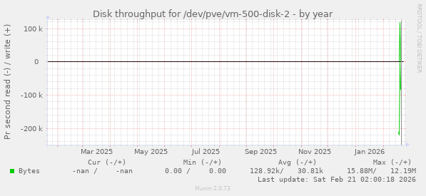 Disk throughput for /dev/pve/vm-500-disk-2