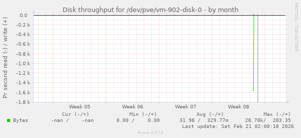 Disk throughput for /dev/pve/vm-902-disk-0
