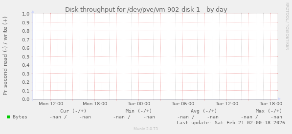 Disk throughput for /dev/pve/vm-902-disk-1