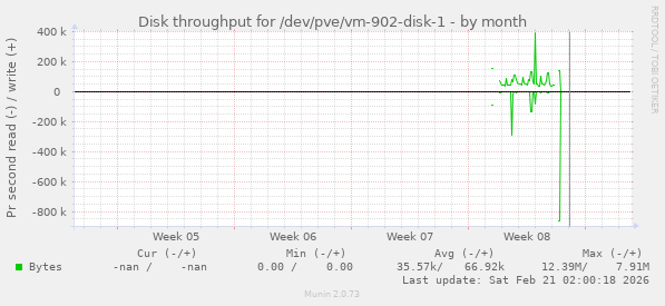 Disk throughput for /dev/pve/vm-902-disk-1