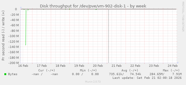 Disk throughput for /dev/pve/vm-902-disk-1