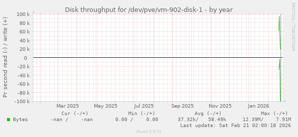 Disk throughput for /dev/pve/vm-902-disk-1