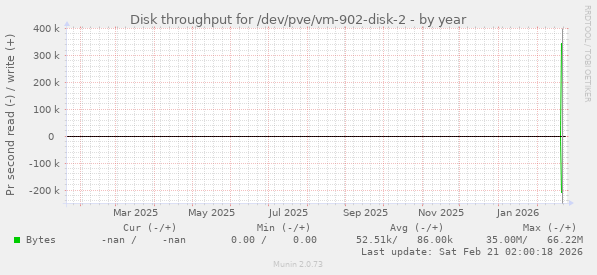 Disk throughput for /dev/pve/vm-902-disk-2