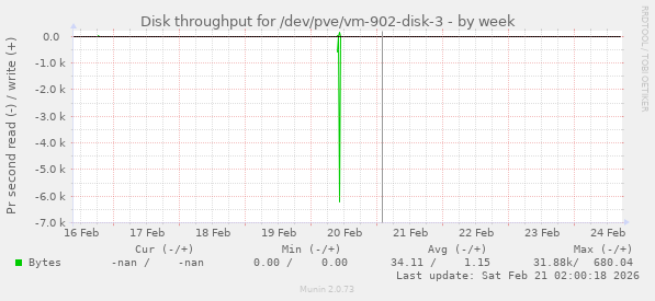 Disk throughput for /dev/pve/vm-902-disk-3