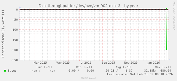 Disk throughput for /dev/pve/vm-902-disk-3