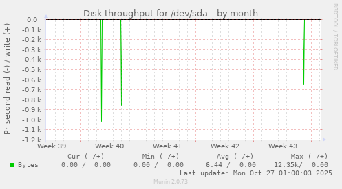 Disk throughput for /dev/sda