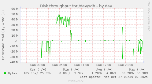Disk throughput for /dev/sdb